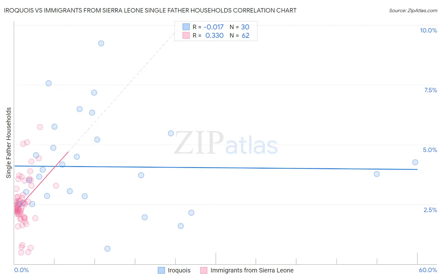 Iroquois vs Immigrants from Sierra Leone Single Father Households