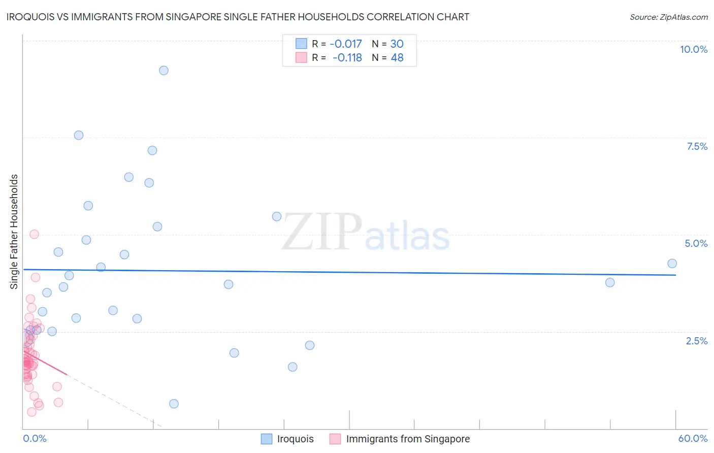 Iroquois vs Immigrants from Singapore Single Father Households