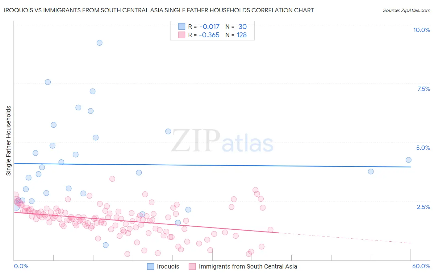 Iroquois vs Immigrants from South Central Asia Single Father Households