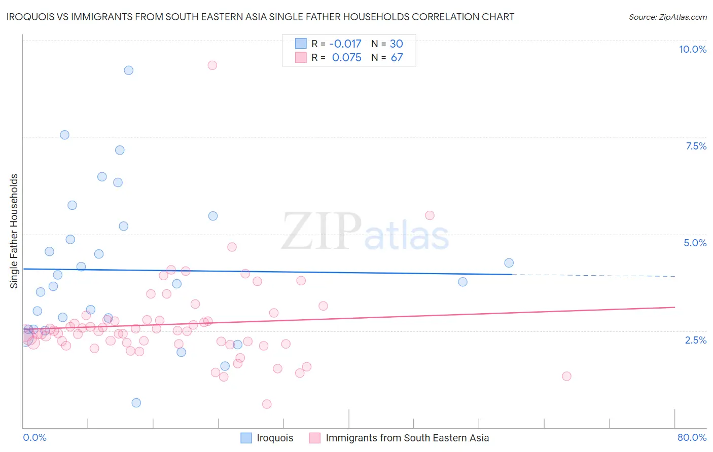 Iroquois vs Immigrants from South Eastern Asia Single Father Households