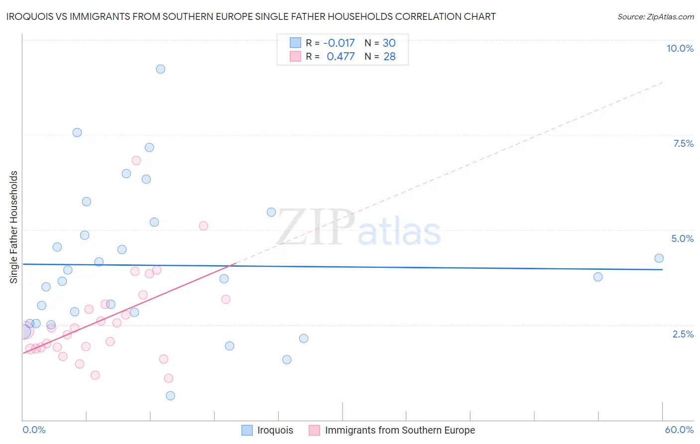 Iroquois vs Immigrants from Southern Europe Single Father Households