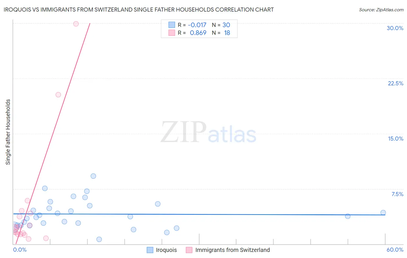 Iroquois vs Immigrants from Switzerland Single Father Households