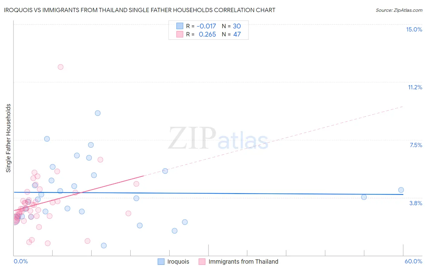 Iroquois vs Immigrants from Thailand Single Father Households