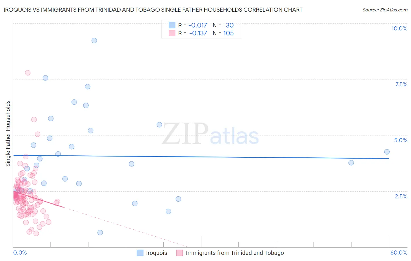 Iroquois vs Immigrants from Trinidad and Tobago Single Father Households