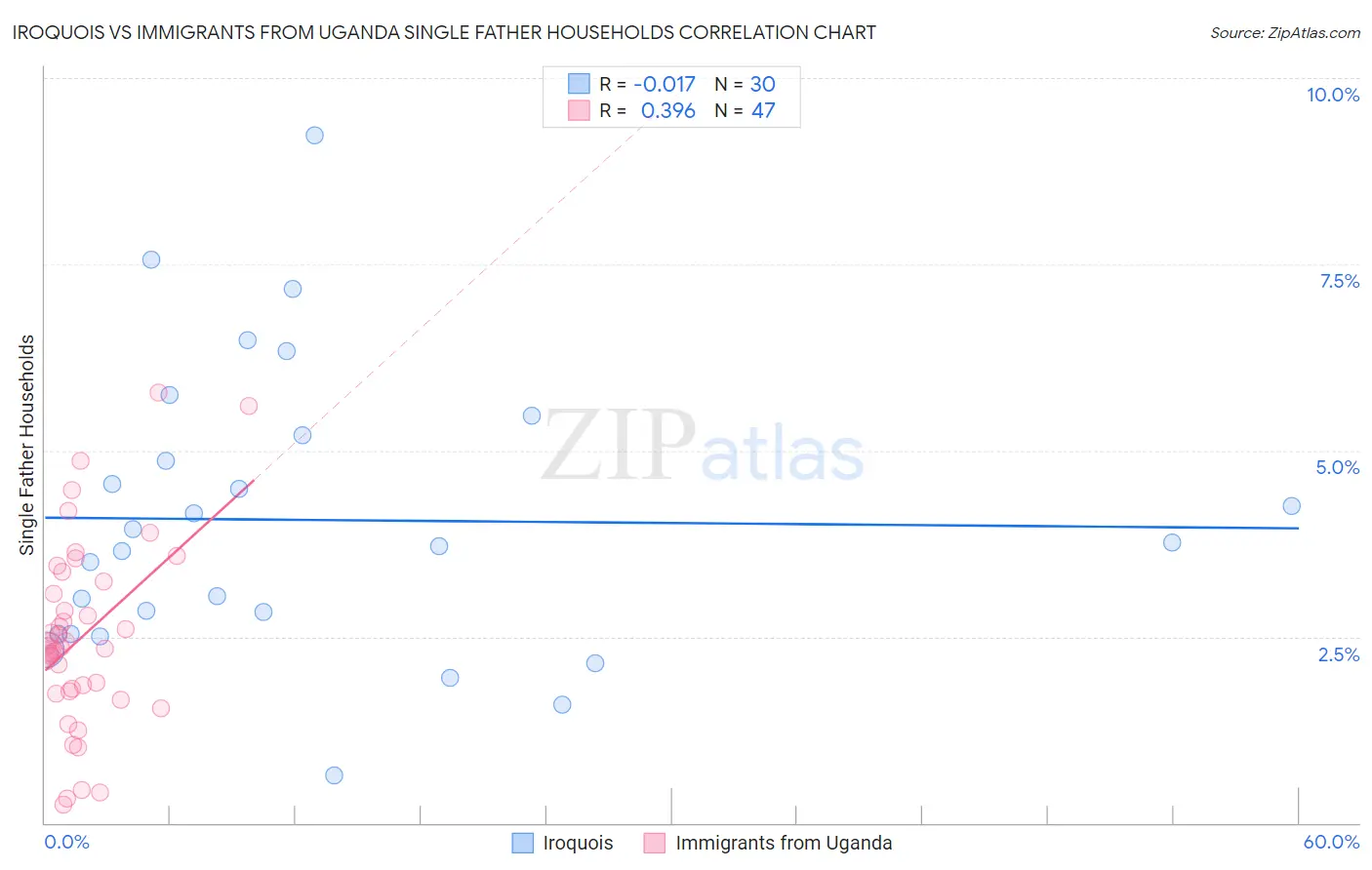 Iroquois vs Immigrants from Uganda Single Father Households