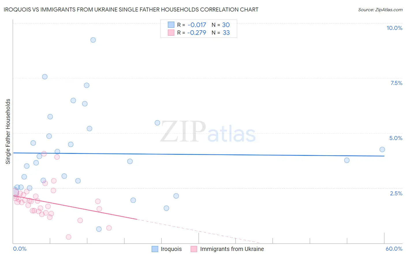 Iroquois vs Immigrants from Ukraine Single Father Households