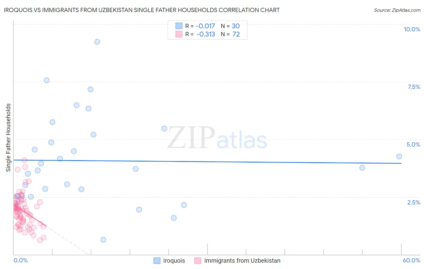 Iroquois vs Immigrants from Uzbekistan Single Father Households