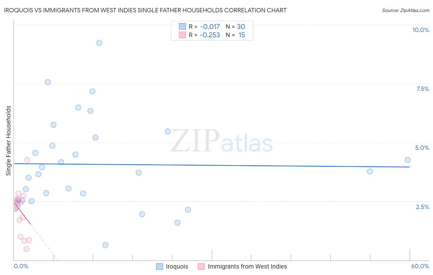 Iroquois vs Immigrants from West Indies Single Father Households