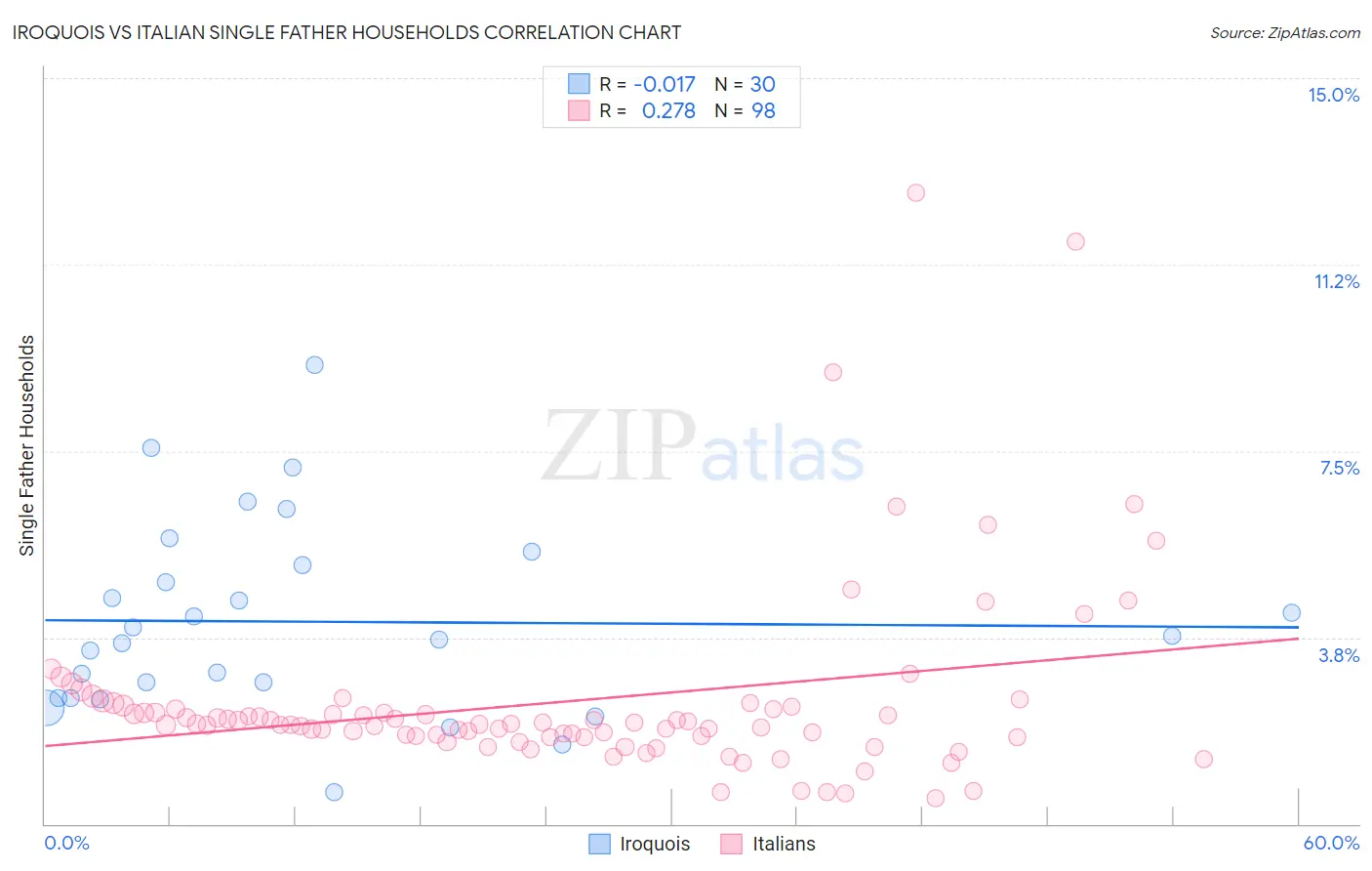 Iroquois vs Italian Single Father Households
