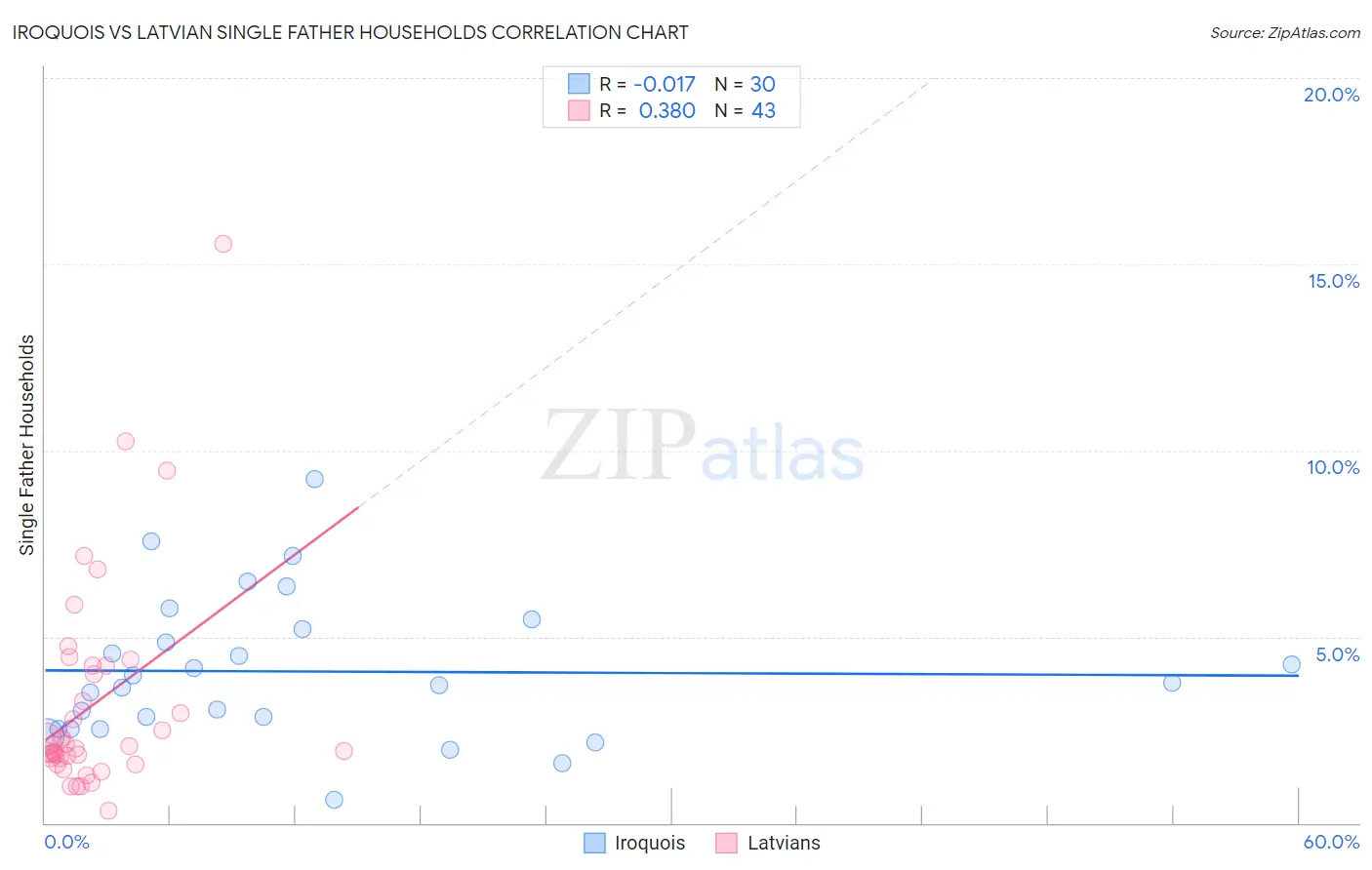 Iroquois vs Latvian Single Father Households