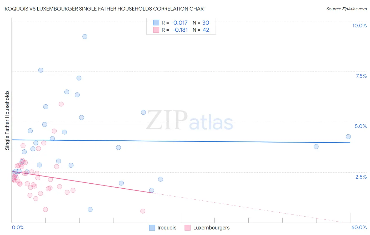 Iroquois vs Luxembourger Single Father Households