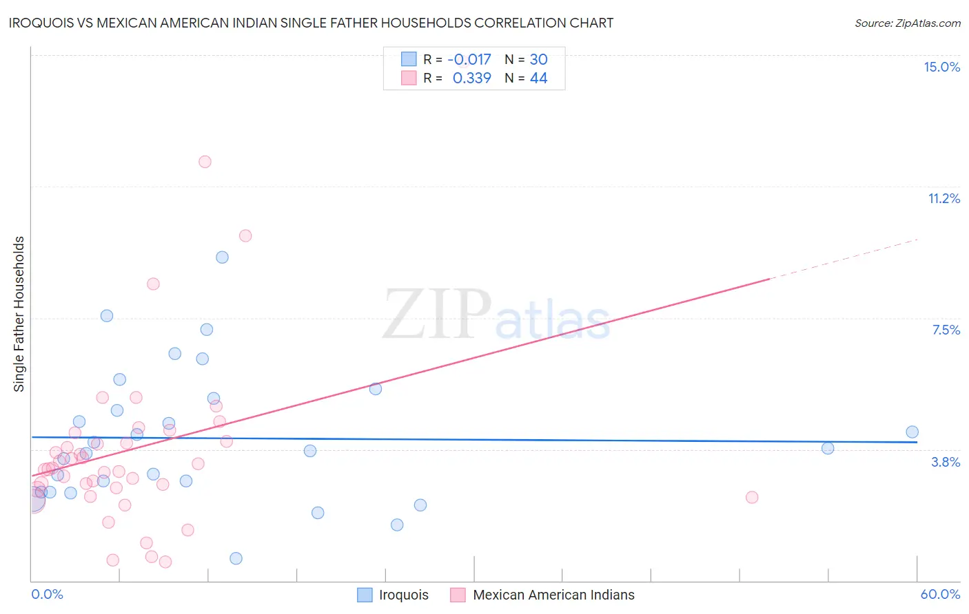 Iroquois vs Mexican American Indian Single Father Households