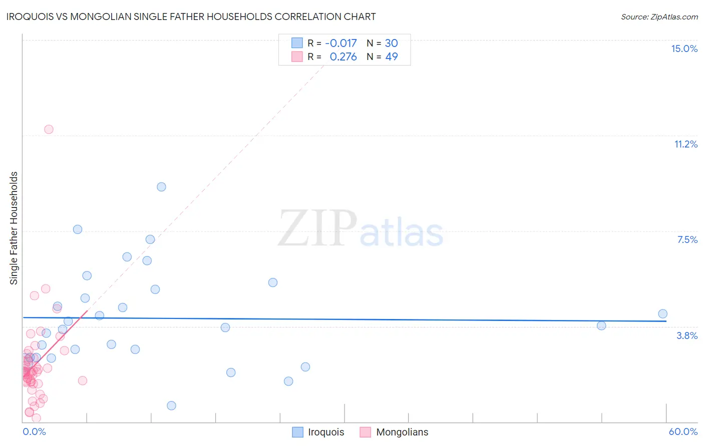 Iroquois vs Mongolian Single Father Households