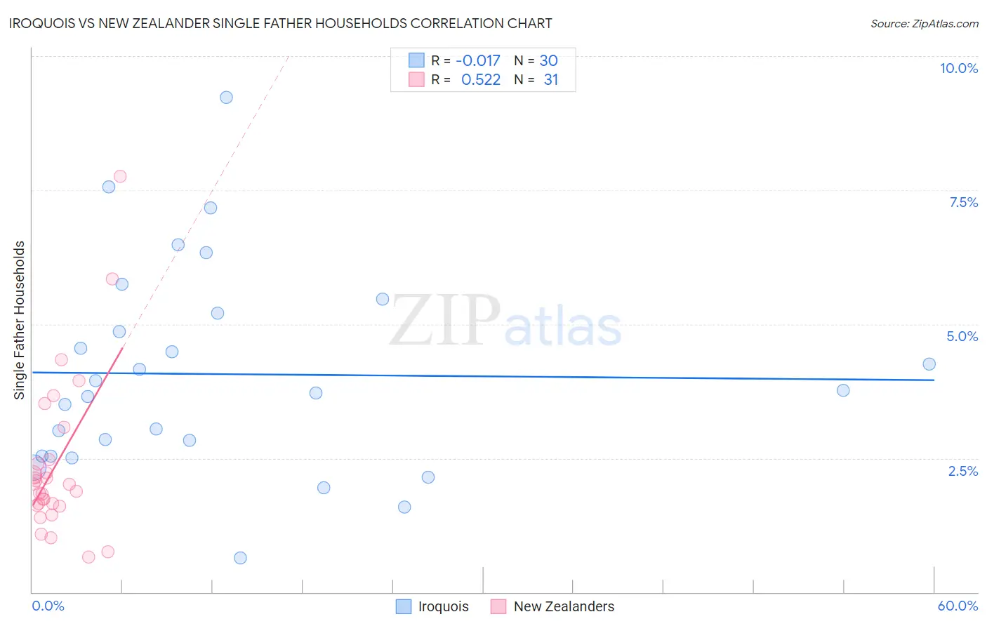 Iroquois vs New Zealander Single Father Households