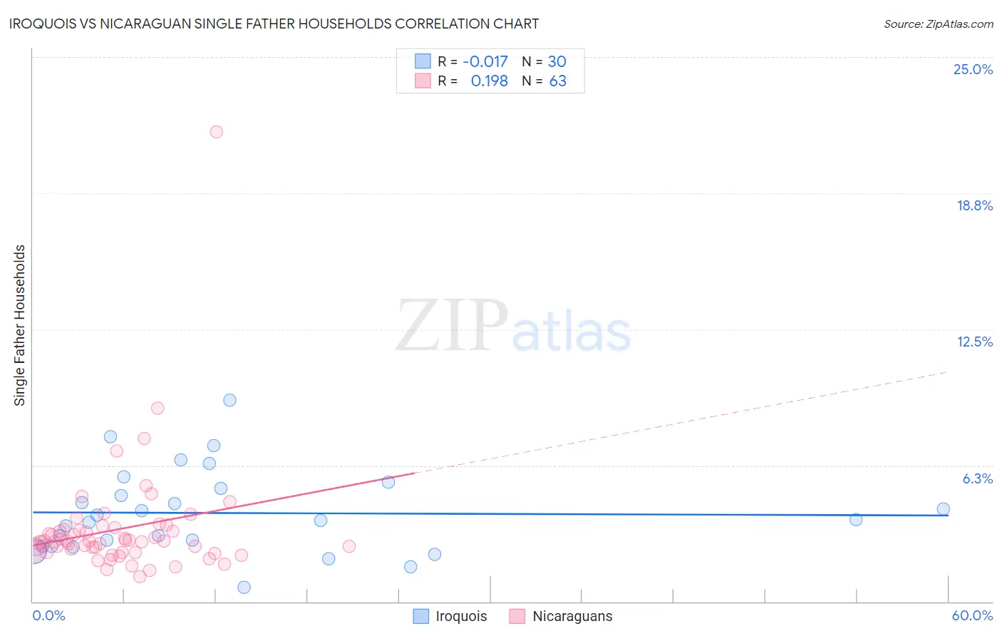 Iroquois vs Nicaraguan Single Father Households