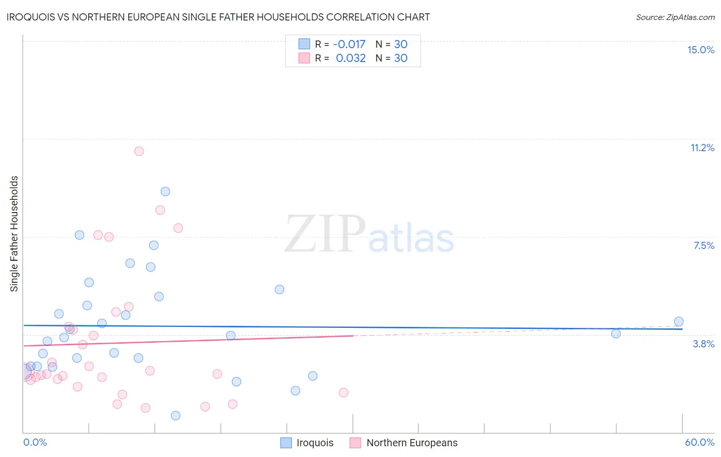 Iroquois vs Northern European Single Father Households