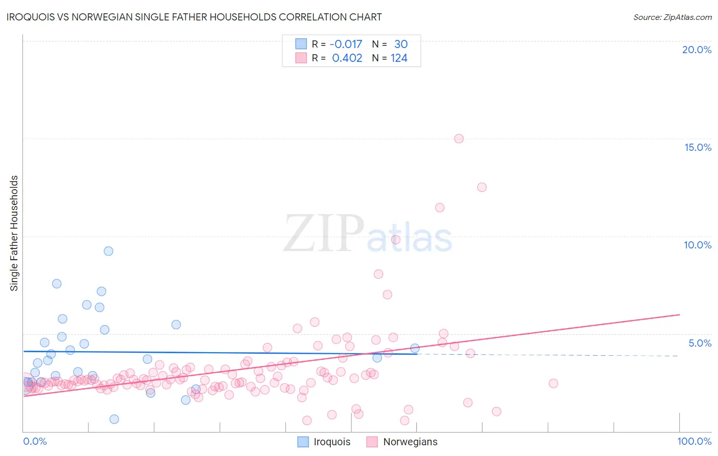 Iroquois vs Norwegian Single Father Households