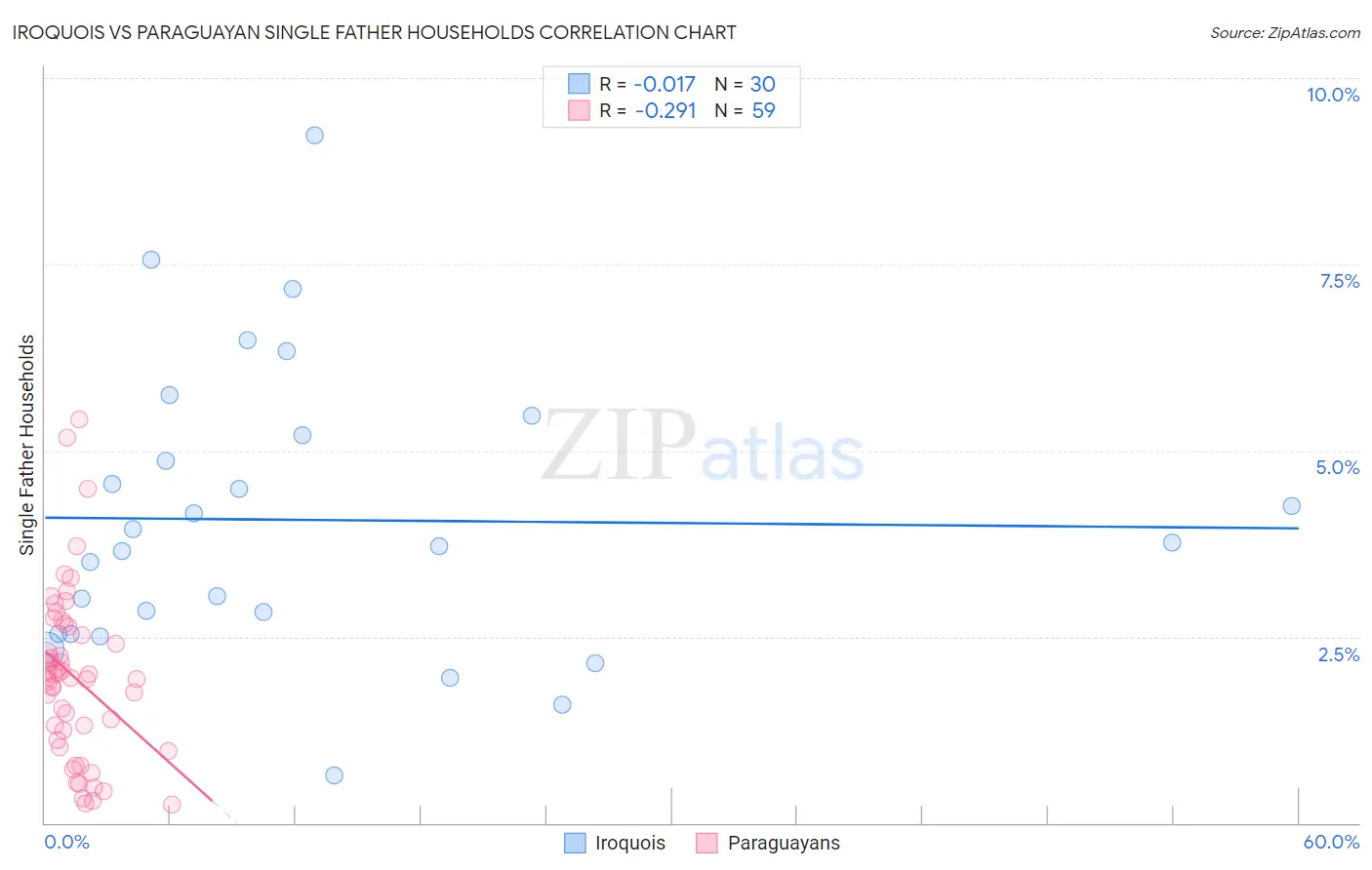 Iroquois vs Paraguayan Single Father Households