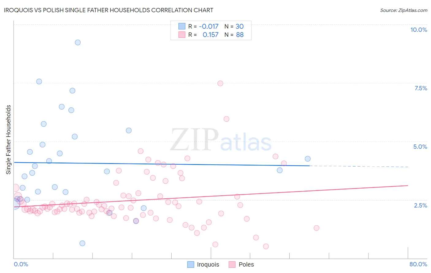 Iroquois vs Polish Single Father Households