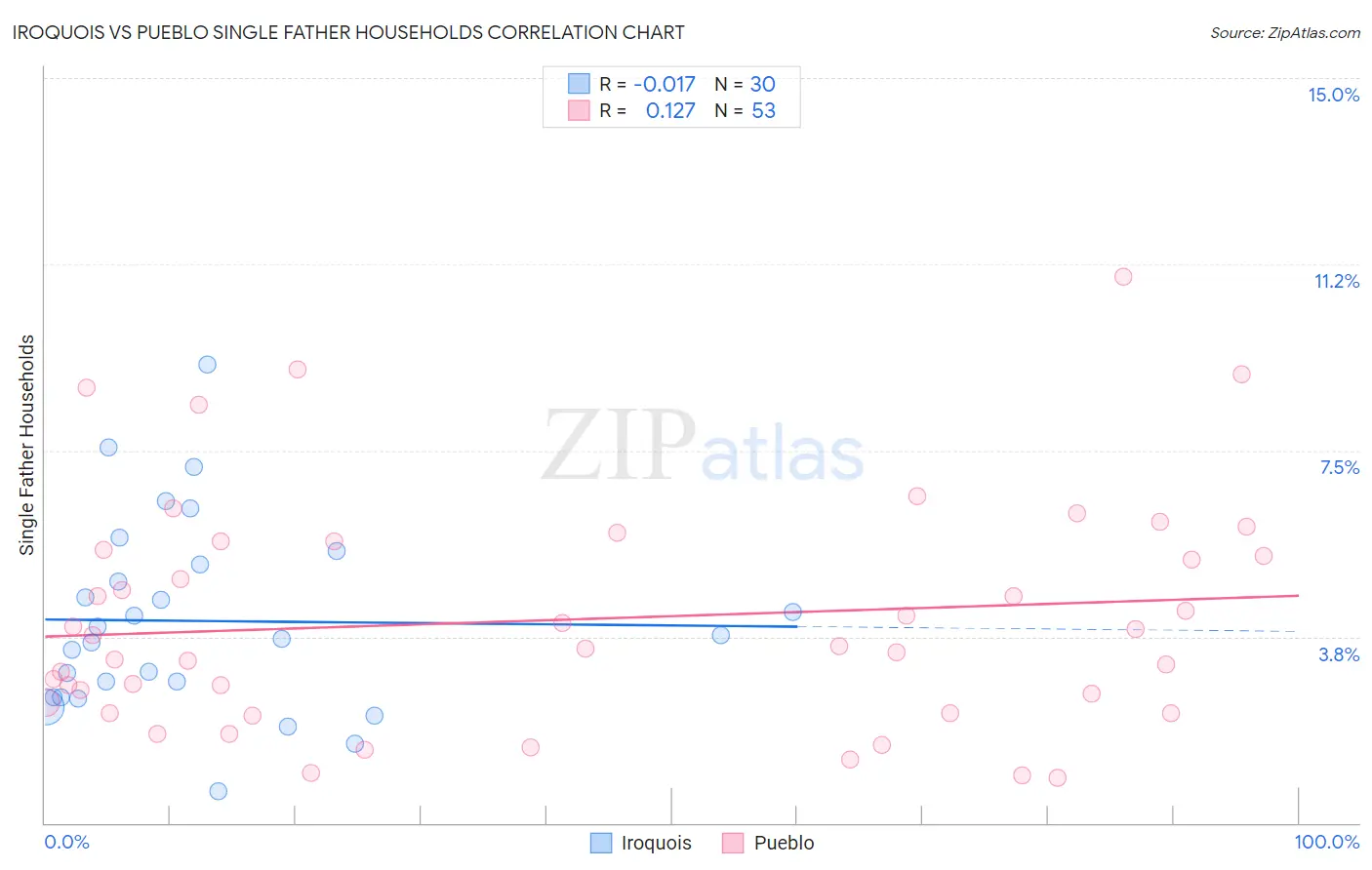 Iroquois vs Pueblo Single Father Households