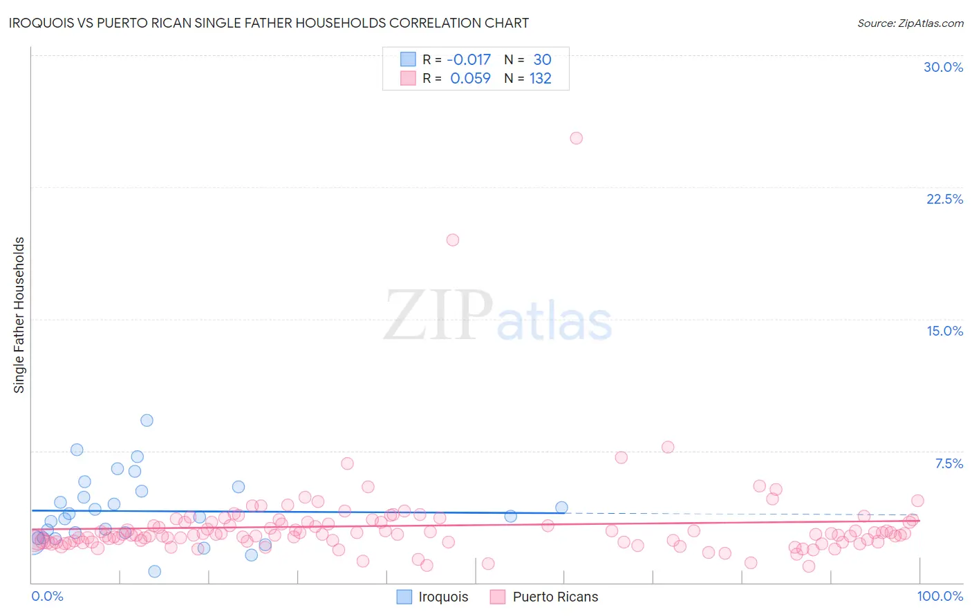 Iroquois vs Puerto Rican Single Father Households