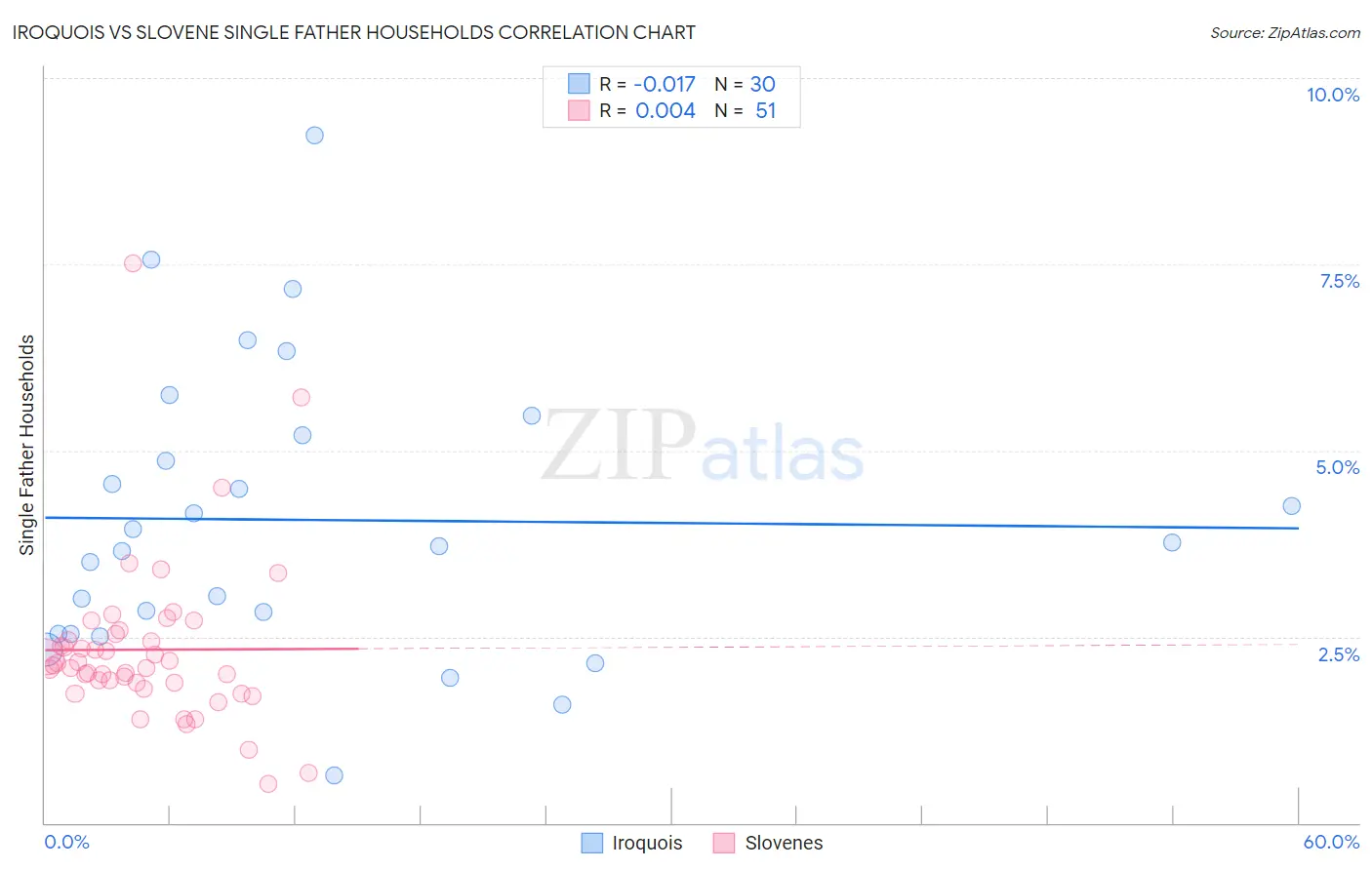 Iroquois vs Slovene Single Father Households