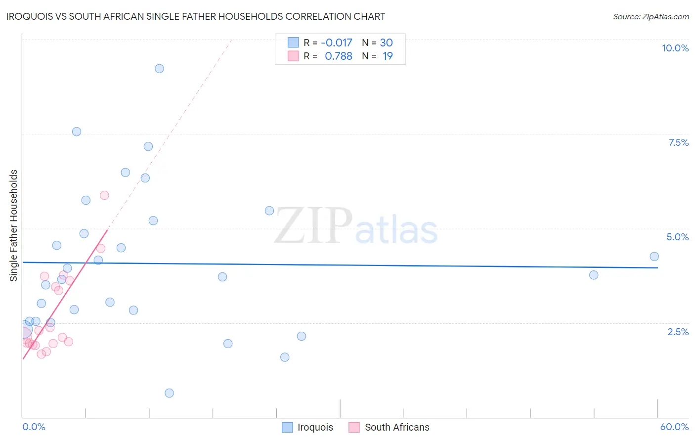 Iroquois vs South African Single Father Households