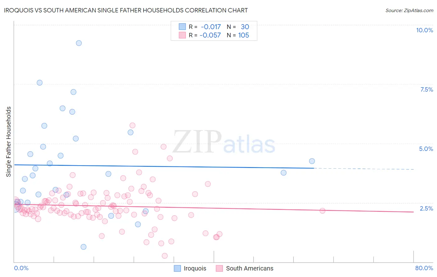 Iroquois vs South American Single Father Households