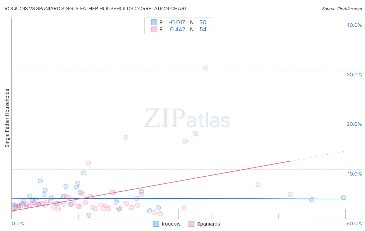 Iroquois vs Spaniard Single Father Households