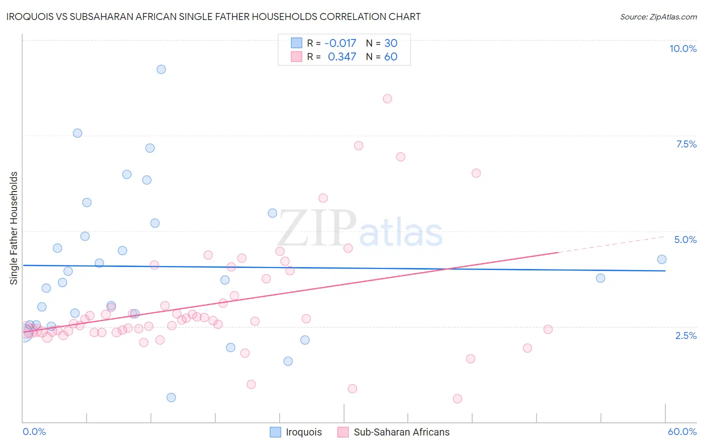 Iroquois vs Subsaharan African Single Father Households