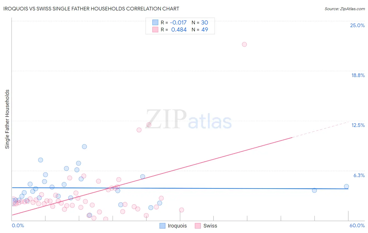 Iroquois vs Swiss Single Father Households