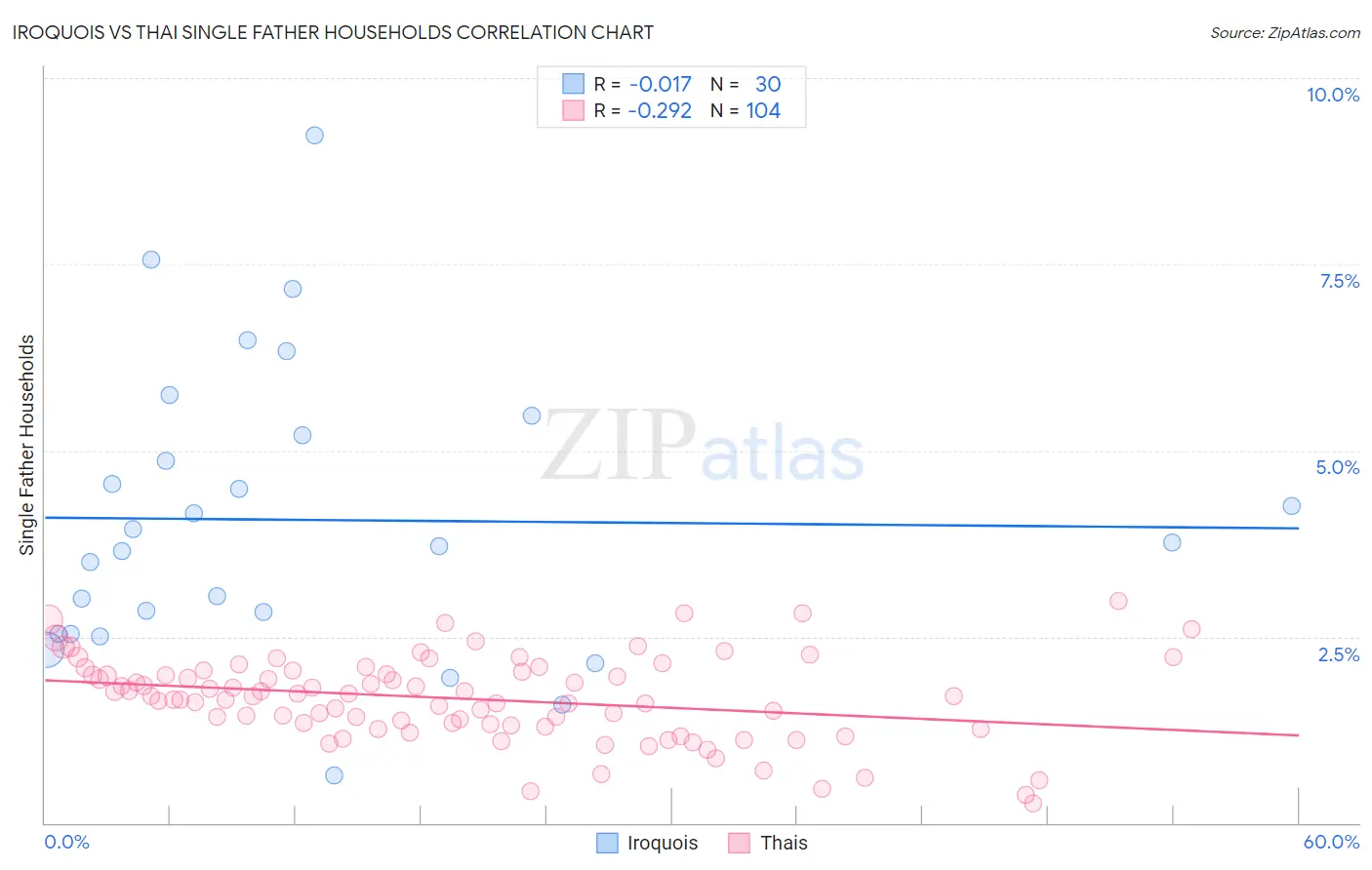 Iroquois vs Thai Single Father Households