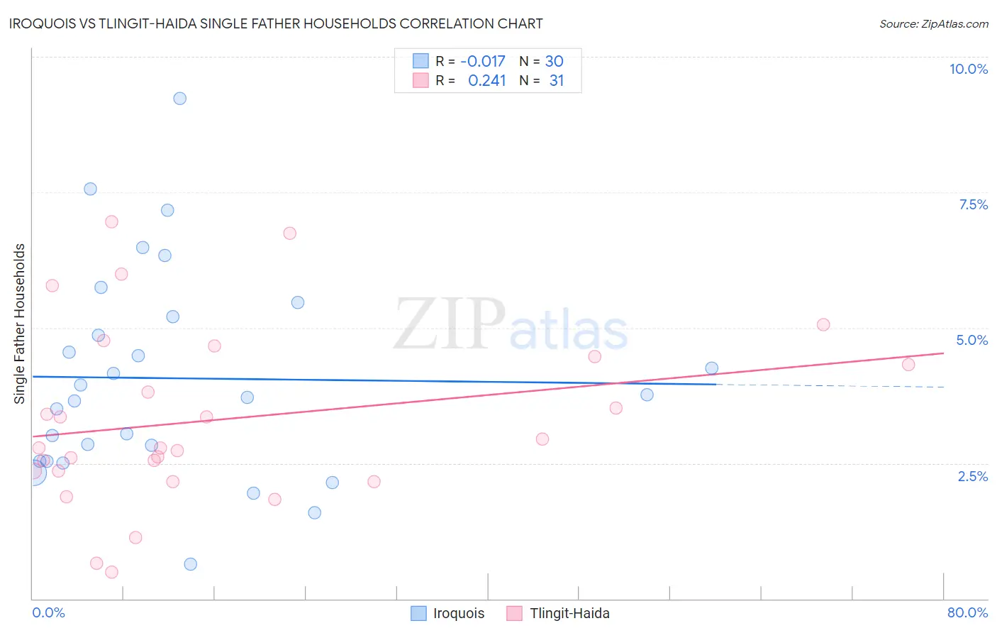 Iroquois vs Tlingit-Haida Single Father Households