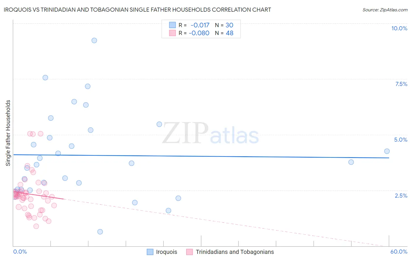 Iroquois vs Trinidadian and Tobagonian Single Father Households