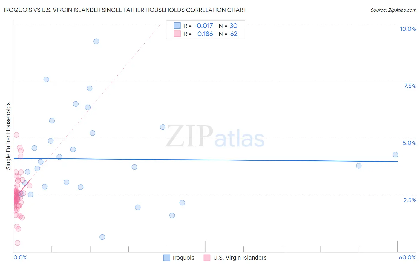 Iroquois vs U.S. Virgin Islander Single Father Households
