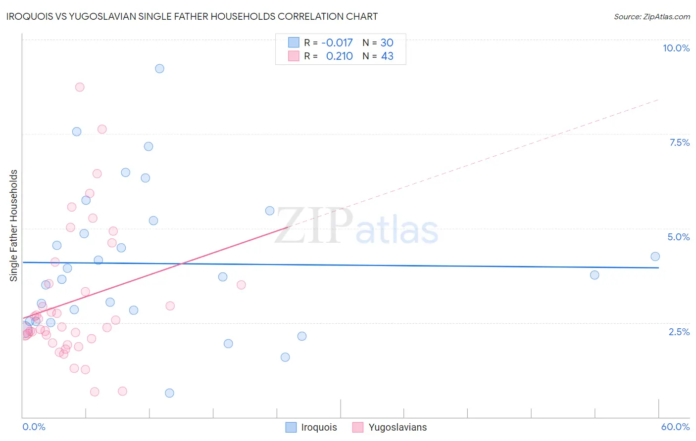 Iroquois vs Yugoslavian Single Father Households