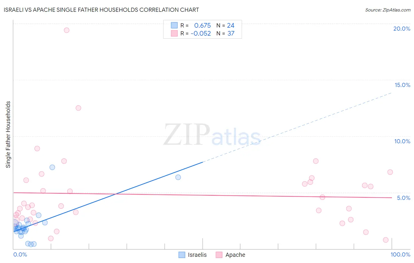 Israeli vs Apache Single Father Households