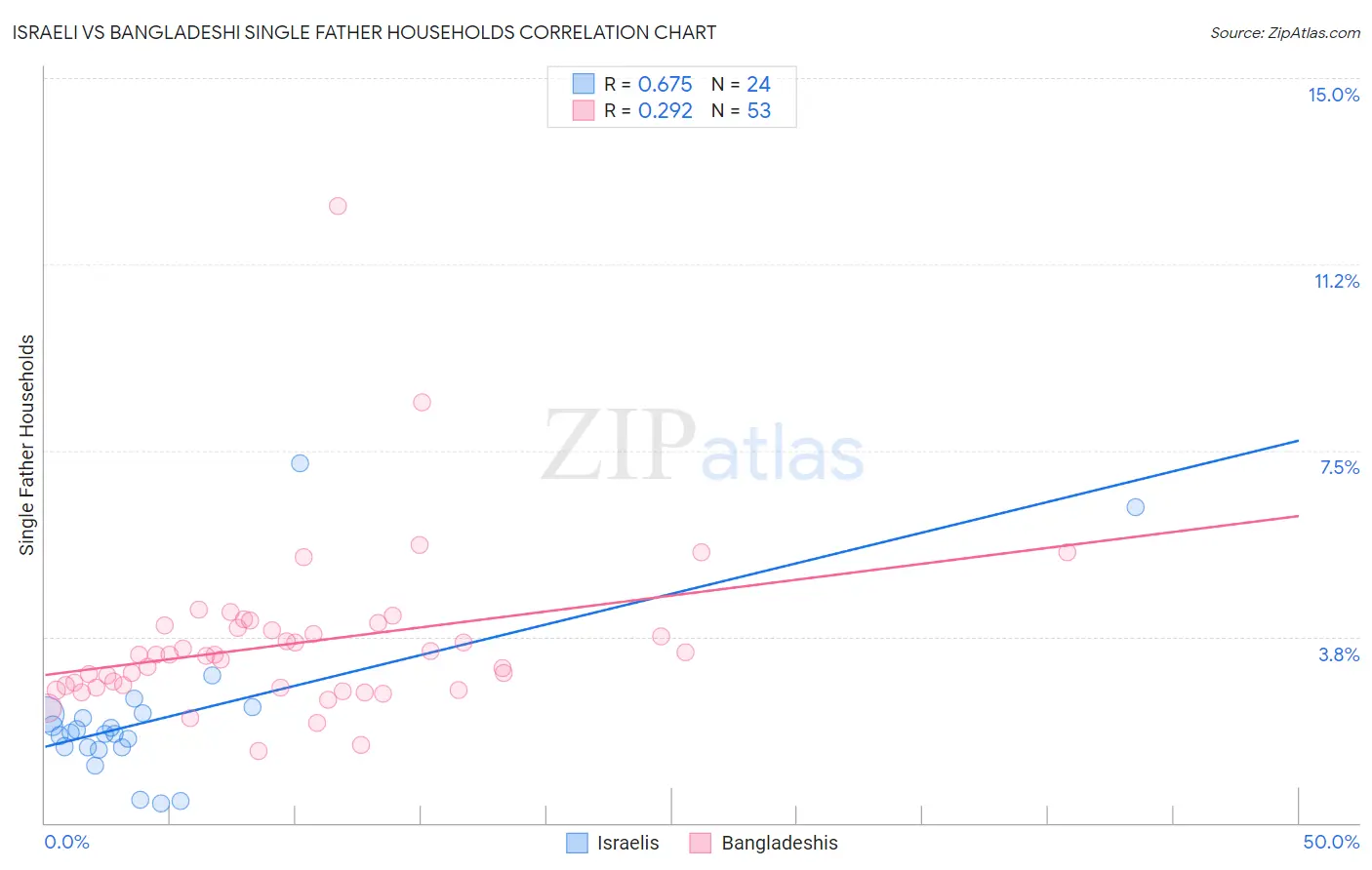 Israeli vs Bangladeshi Single Father Households