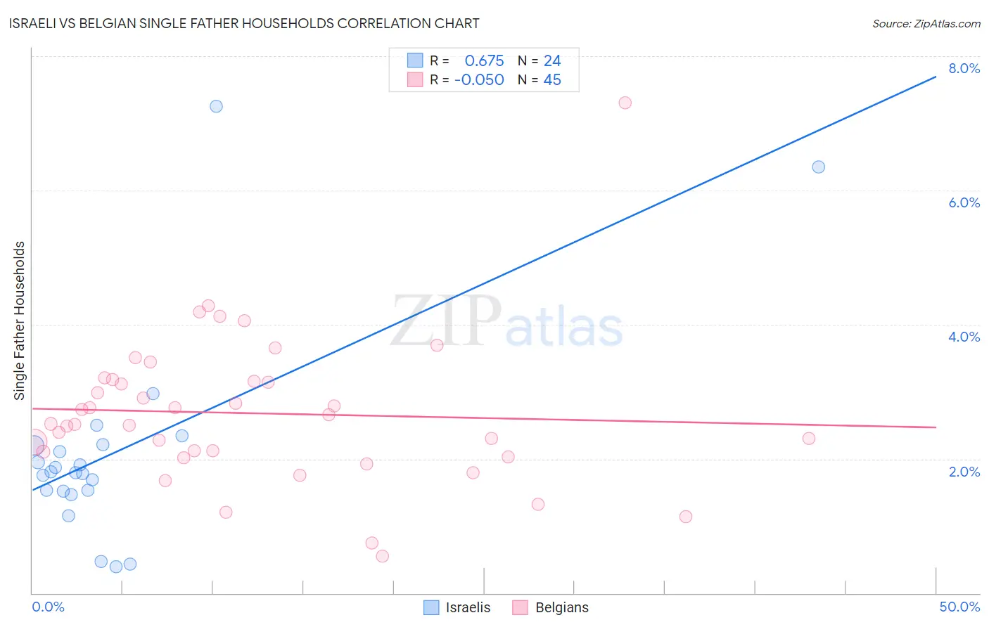 Israeli vs Belgian Single Father Households