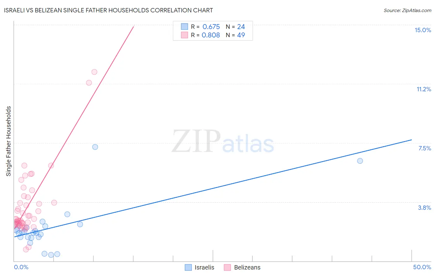 Israeli vs Belizean Single Father Households