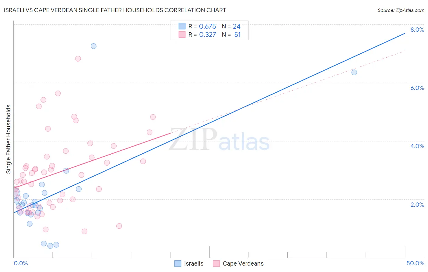 Israeli vs Cape Verdean Single Father Households