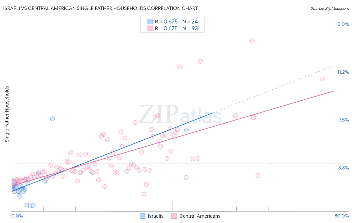 Israeli vs Central American Single Father Households