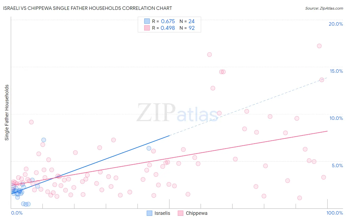 Israeli vs Chippewa Single Father Households