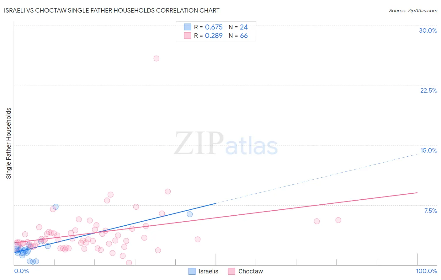 Israeli vs Choctaw Single Father Households