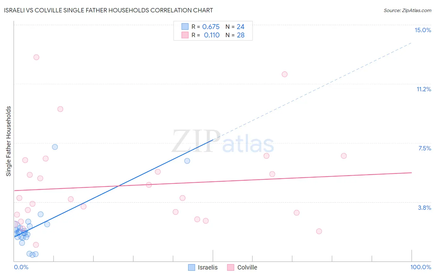 Israeli vs Colville Single Father Households