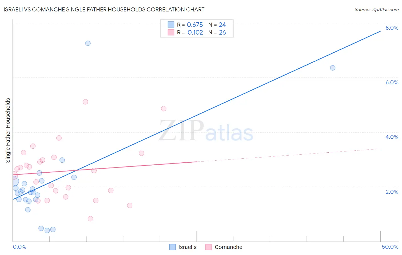 Israeli vs Comanche Single Father Households