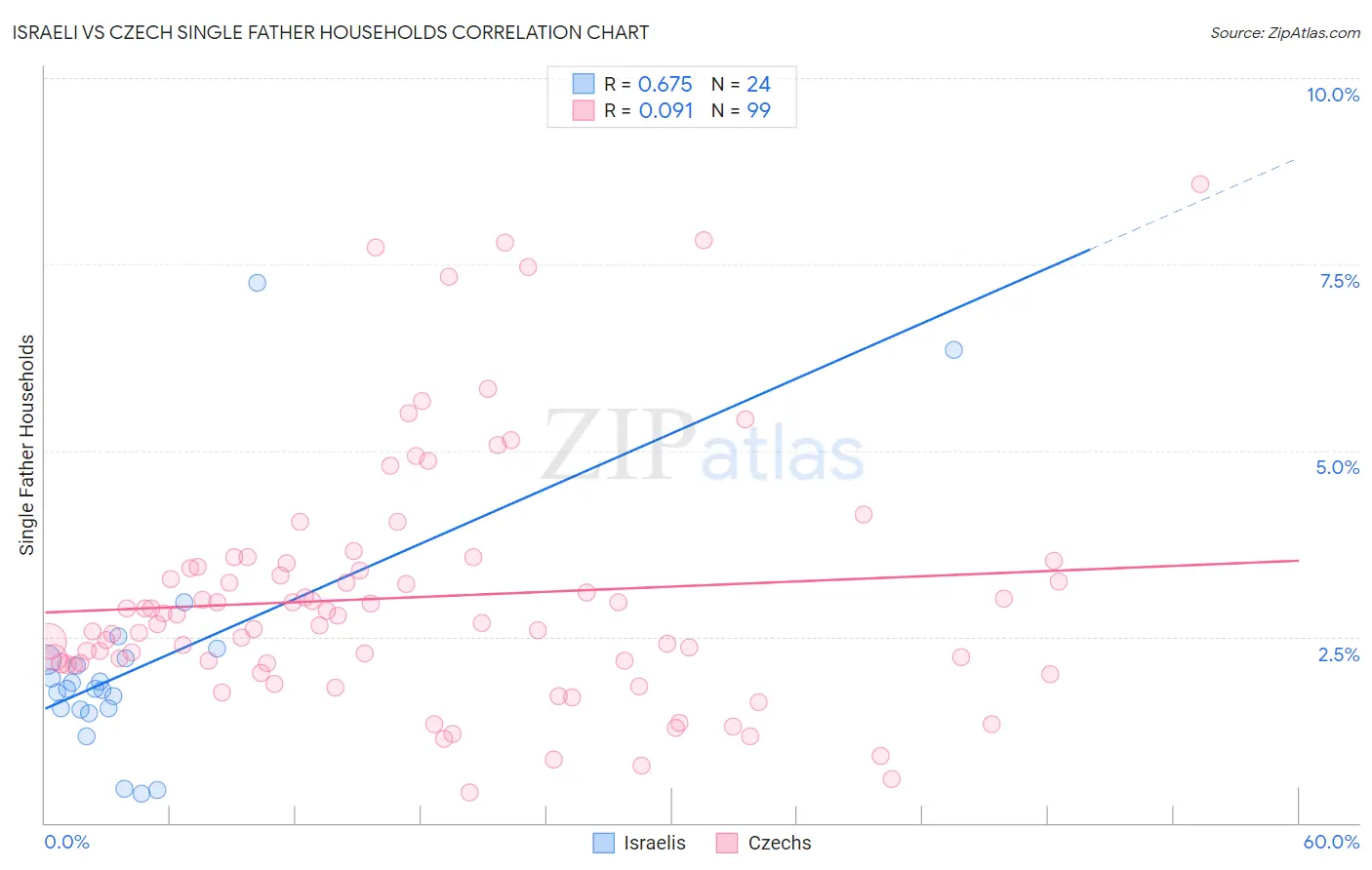 Israeli vs Czech Single Father Households