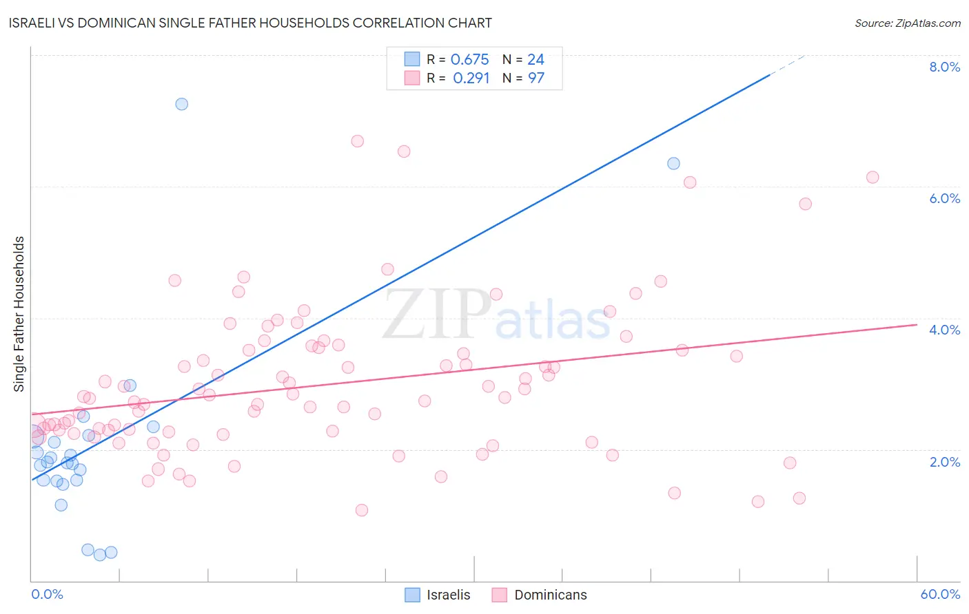 Israeli vs Dominican Single Father Households