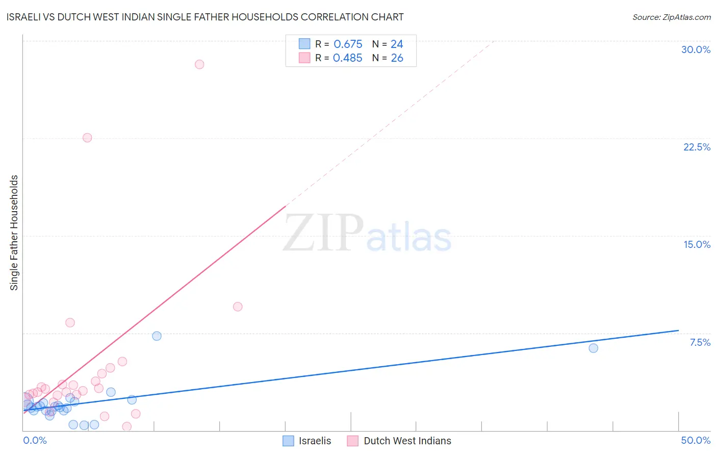 Israeli vs Dutch West Indian Single Father Households