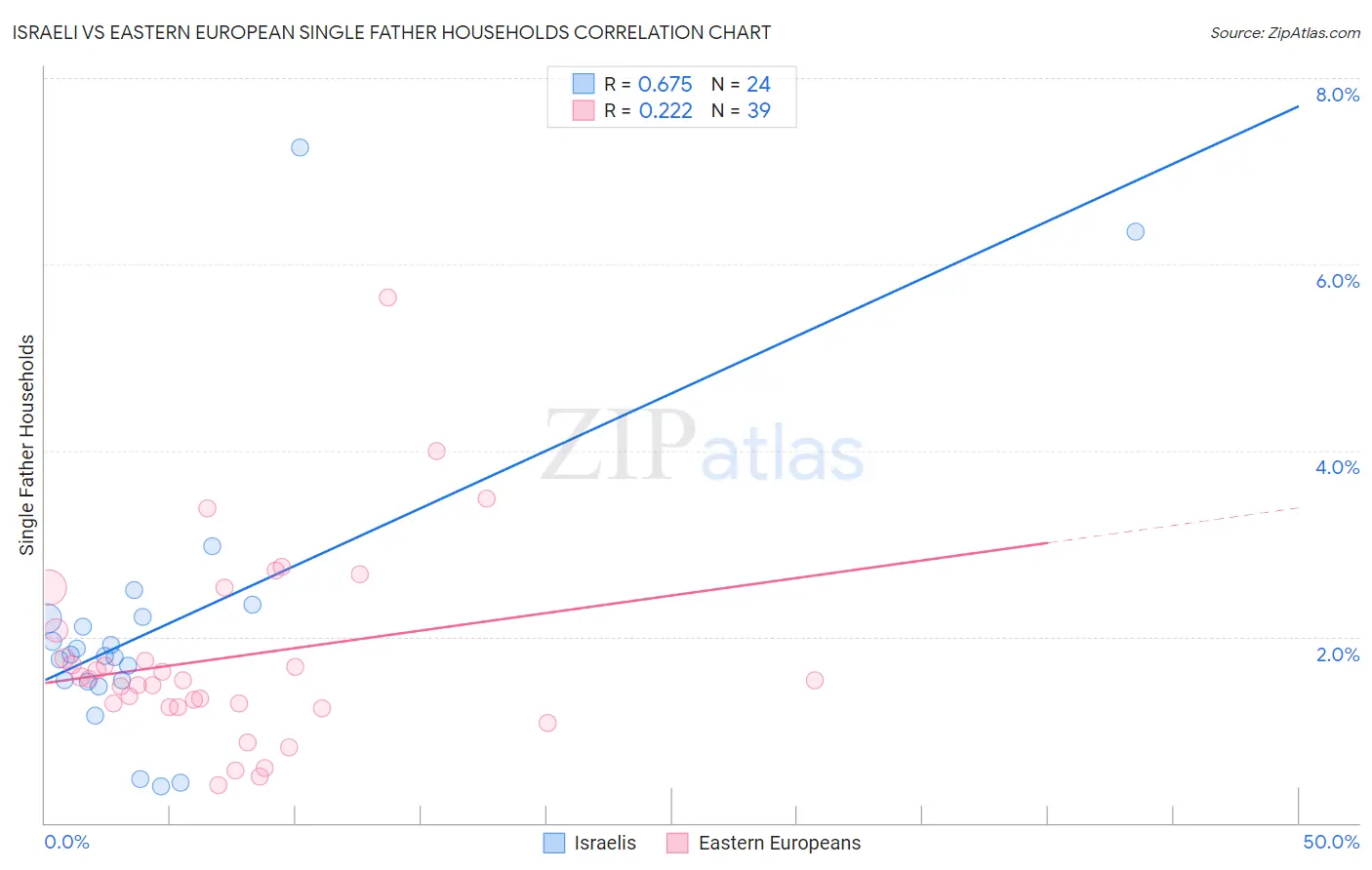 Israeli vs Eastern European Single Father Households